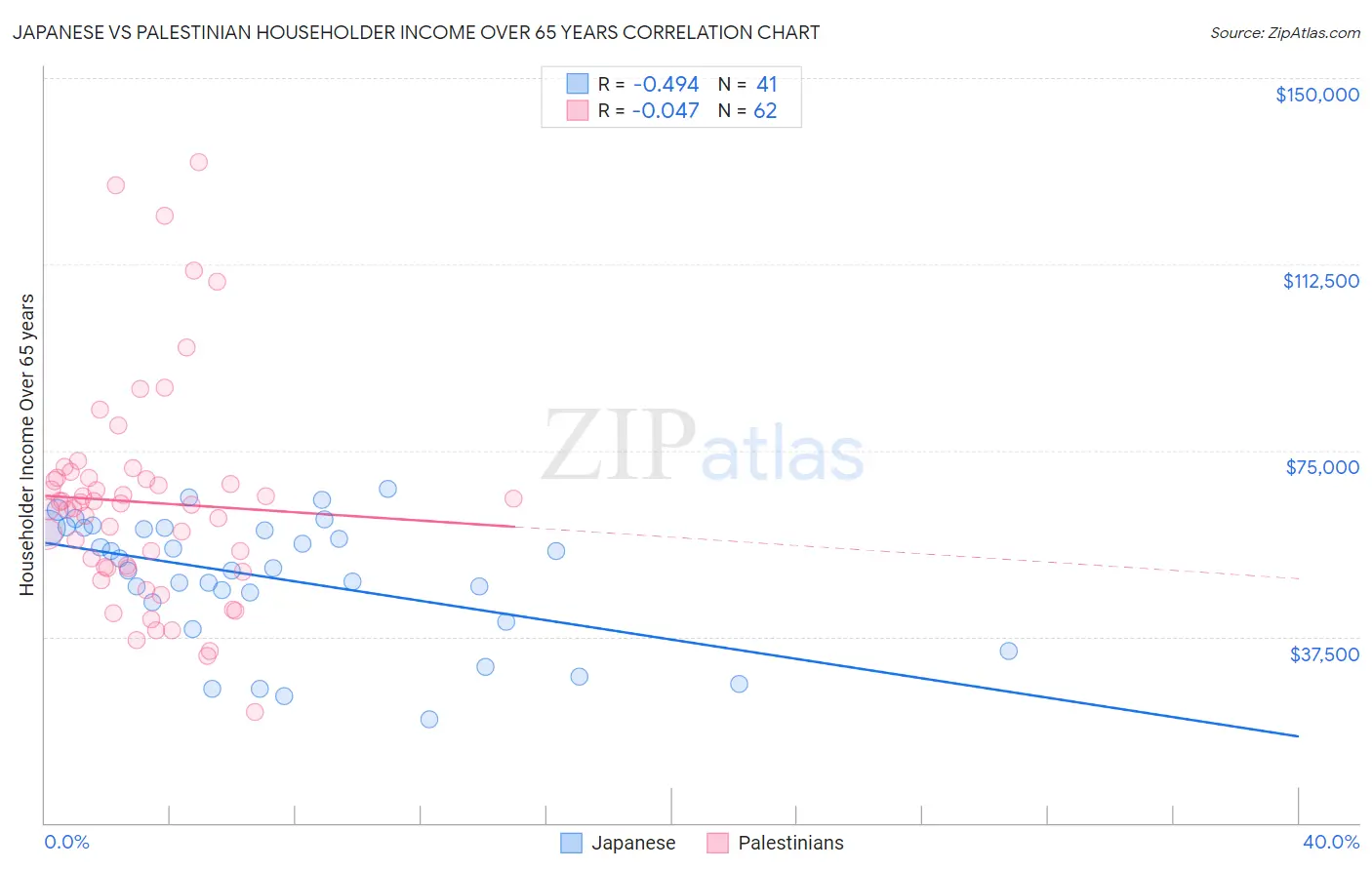 Japanese vs Palestinian Householder Income Over 65 years