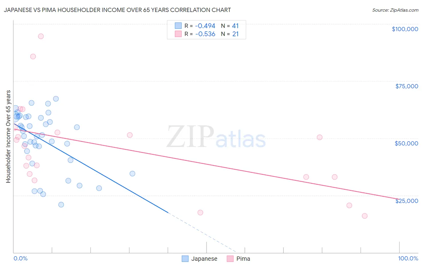 Japanese vs Pima Householder Income Over 65 years