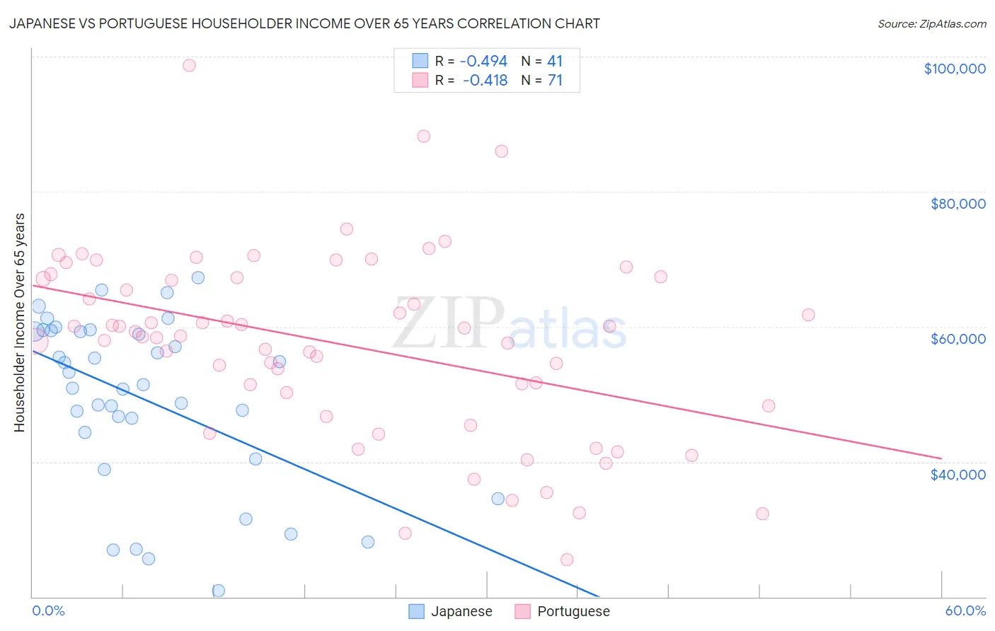 Japanese vs Portuguese Householder Income Over 65 years