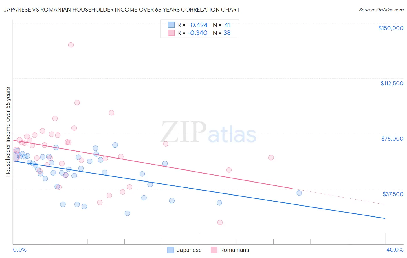 Japanese vs Romanian Householder Income Over 65 years