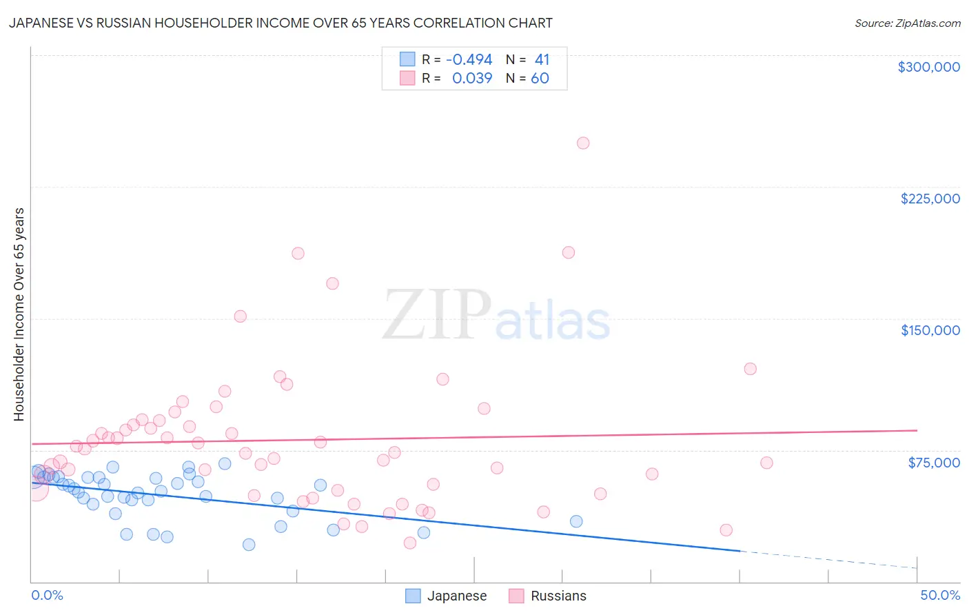 Japanese vs Russian Householder Income Over 65 years