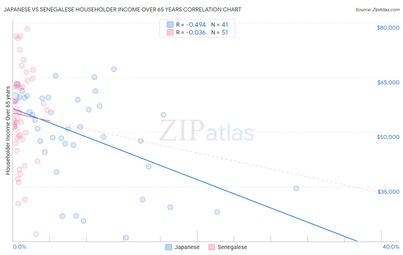 Japanese vs Senegalese Householder Income Over 65 years