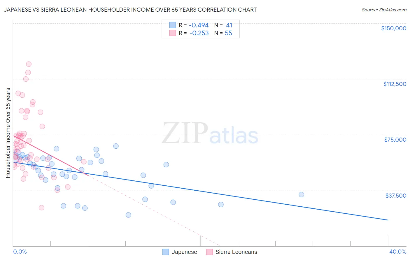 Japanese vs Sierra Leonean Householder Income Over 65 years