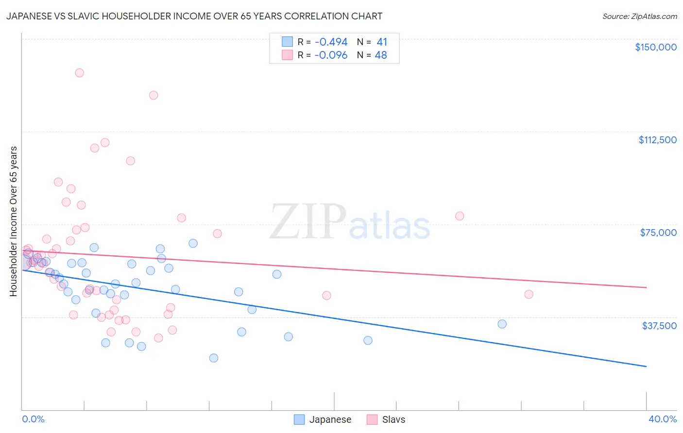 Japanese vs Slavic Householder Income Over 65 years