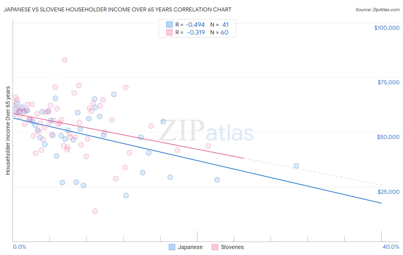 Japanese vs Slovene Householder Income Over 65 years