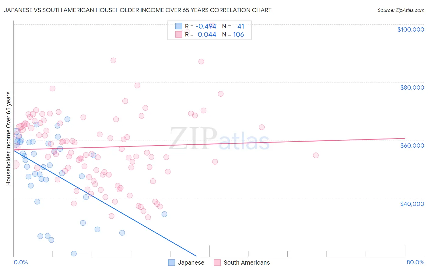 Japanese vs South American Householder Income Over 65 years