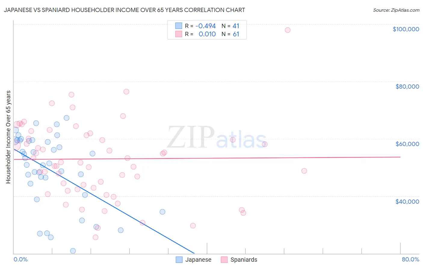 Japanese vs Spaniard Householder Income Over 65 years