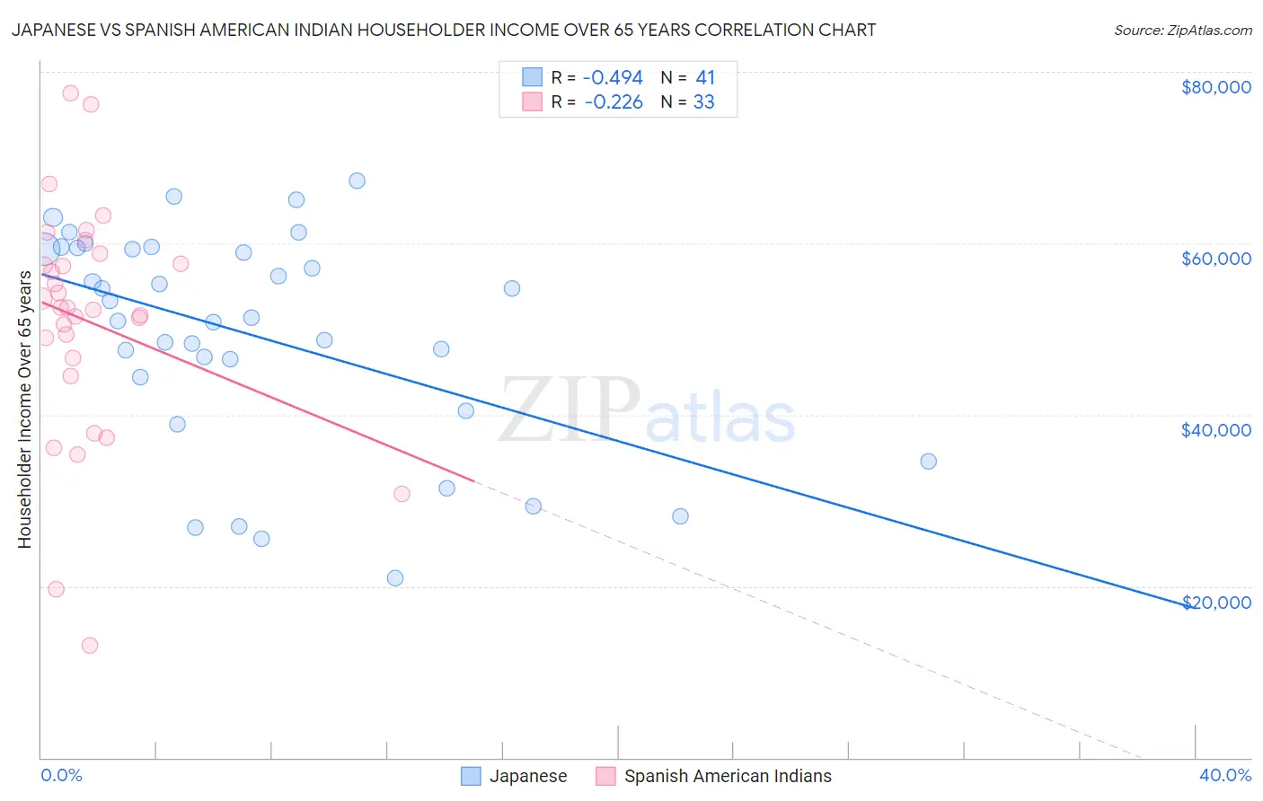 Japanese vs Spanish American Indian Householder Income Over 65 years