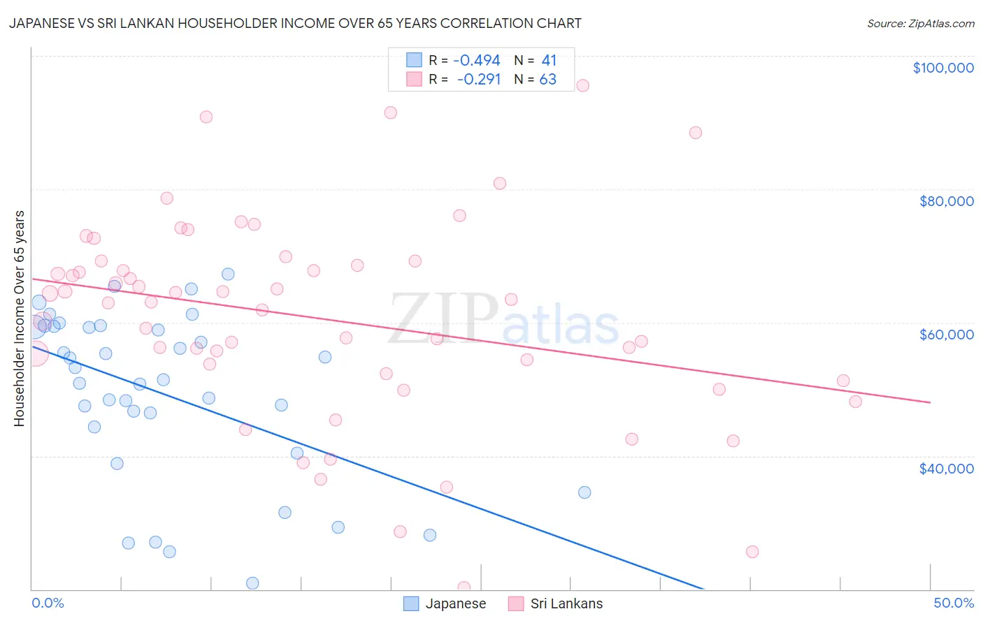 Japanese vs Sri Lankan Householder Income Over 65 years