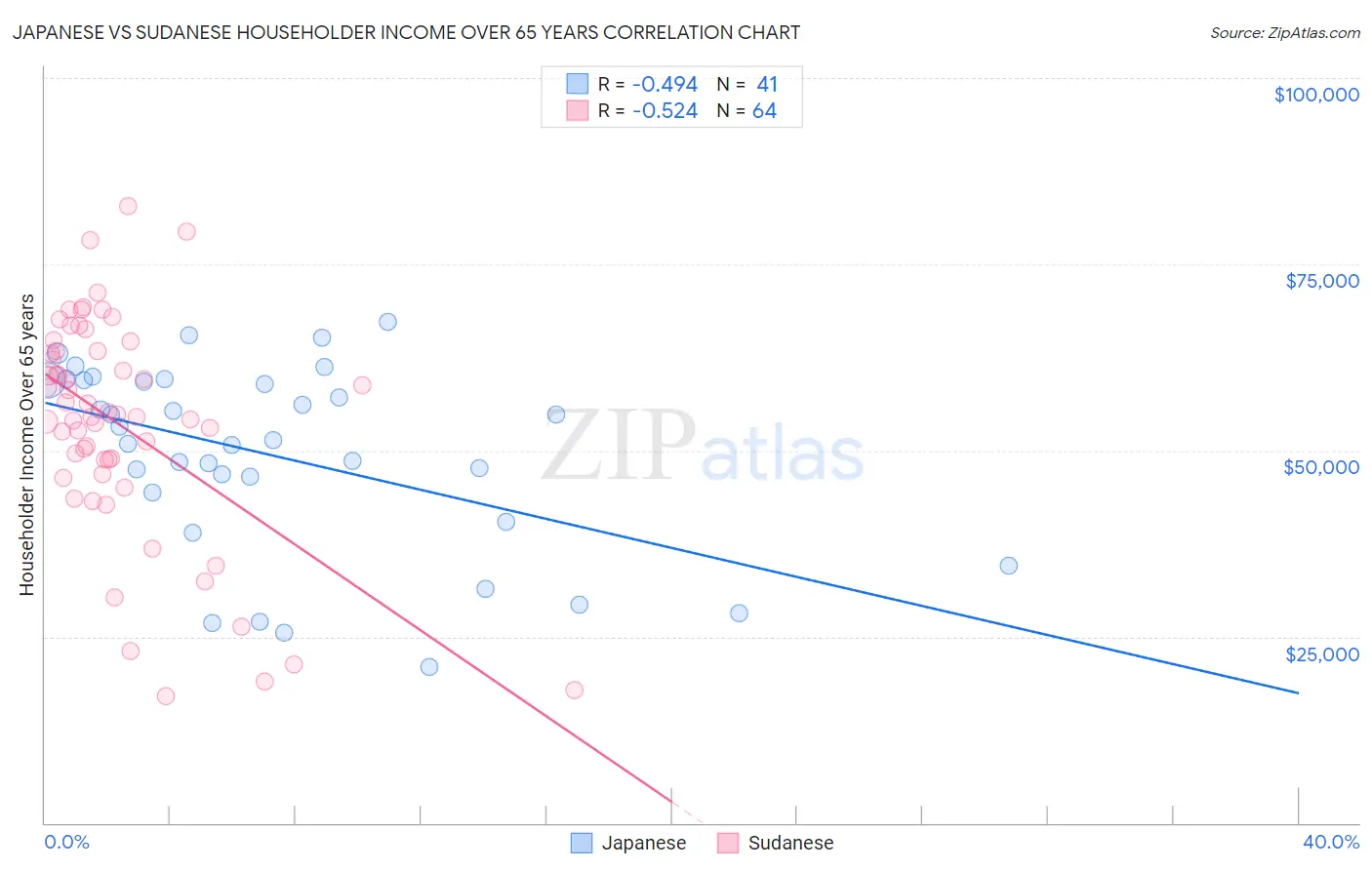 Japanese vs Sudanese Householder Income Over 65 years