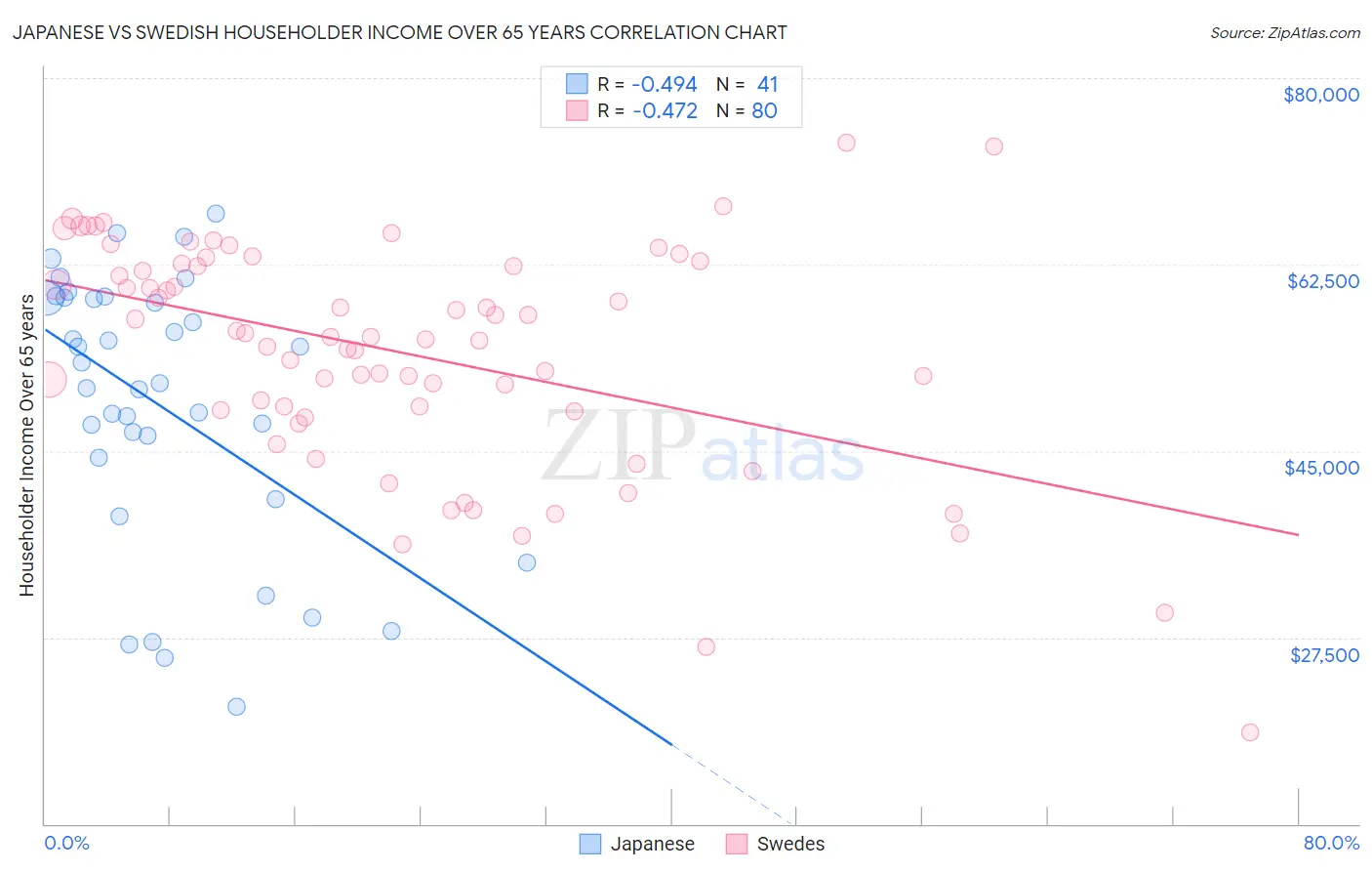 Japanese vs Swedish Householder Income Over 65 years