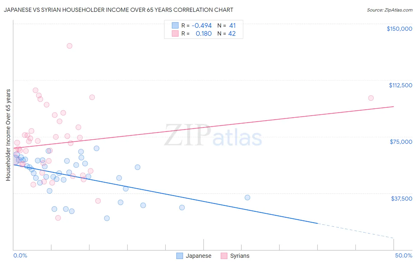 Japanese vs Syrian Householder Income Over 65 years