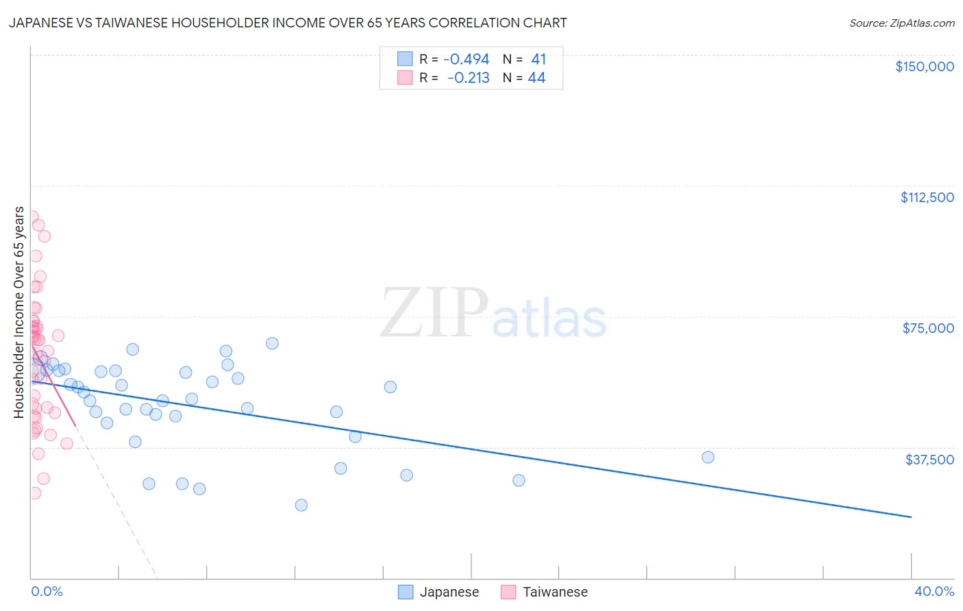 Japanese vs Taiwanese Householder Income Over 65 years