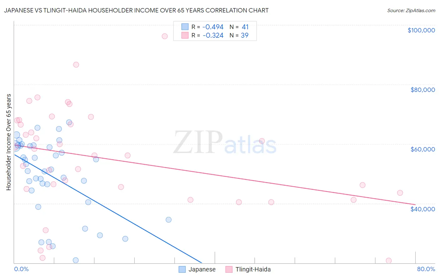 Japanese vs Tlingit-Haida Householder Income Over 65 years