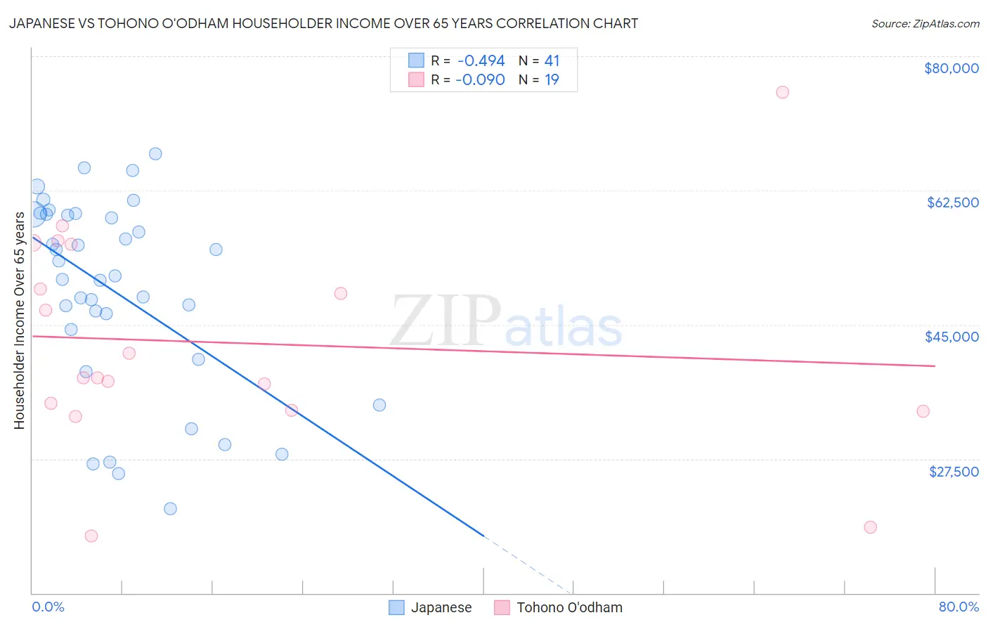 Japanese vs Tohono O'odham Householder Income Over 65 years