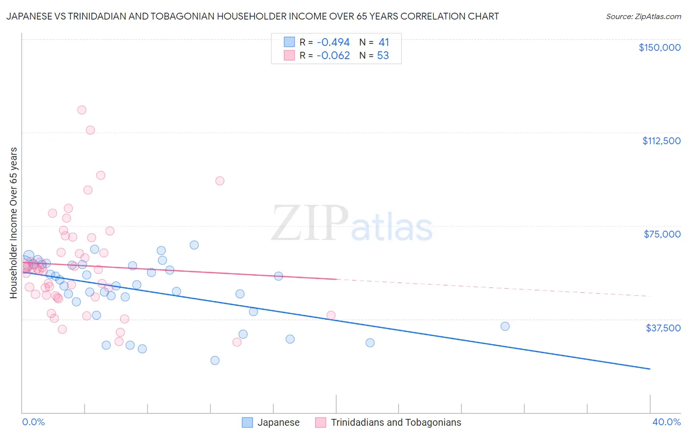 Japanese vs Trinidadian and Tobagonian Householder Income Over 65 years
