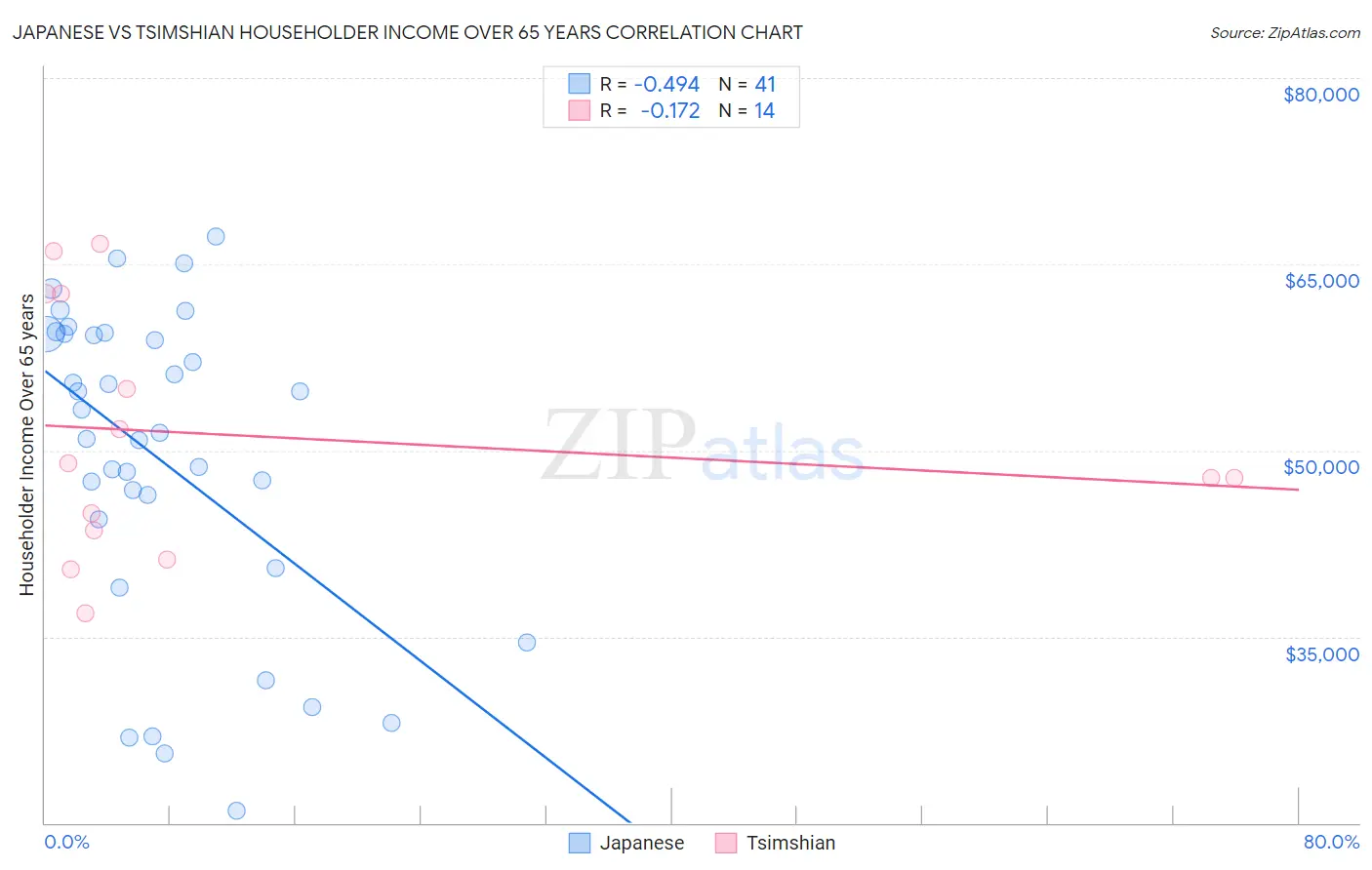 Japanese vs Tsimshian Householder Income Over 65 years