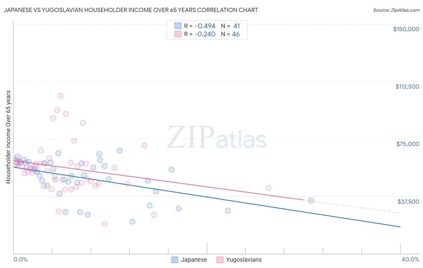 Japanese vs Yugoslavian Householder Income Over 65 years