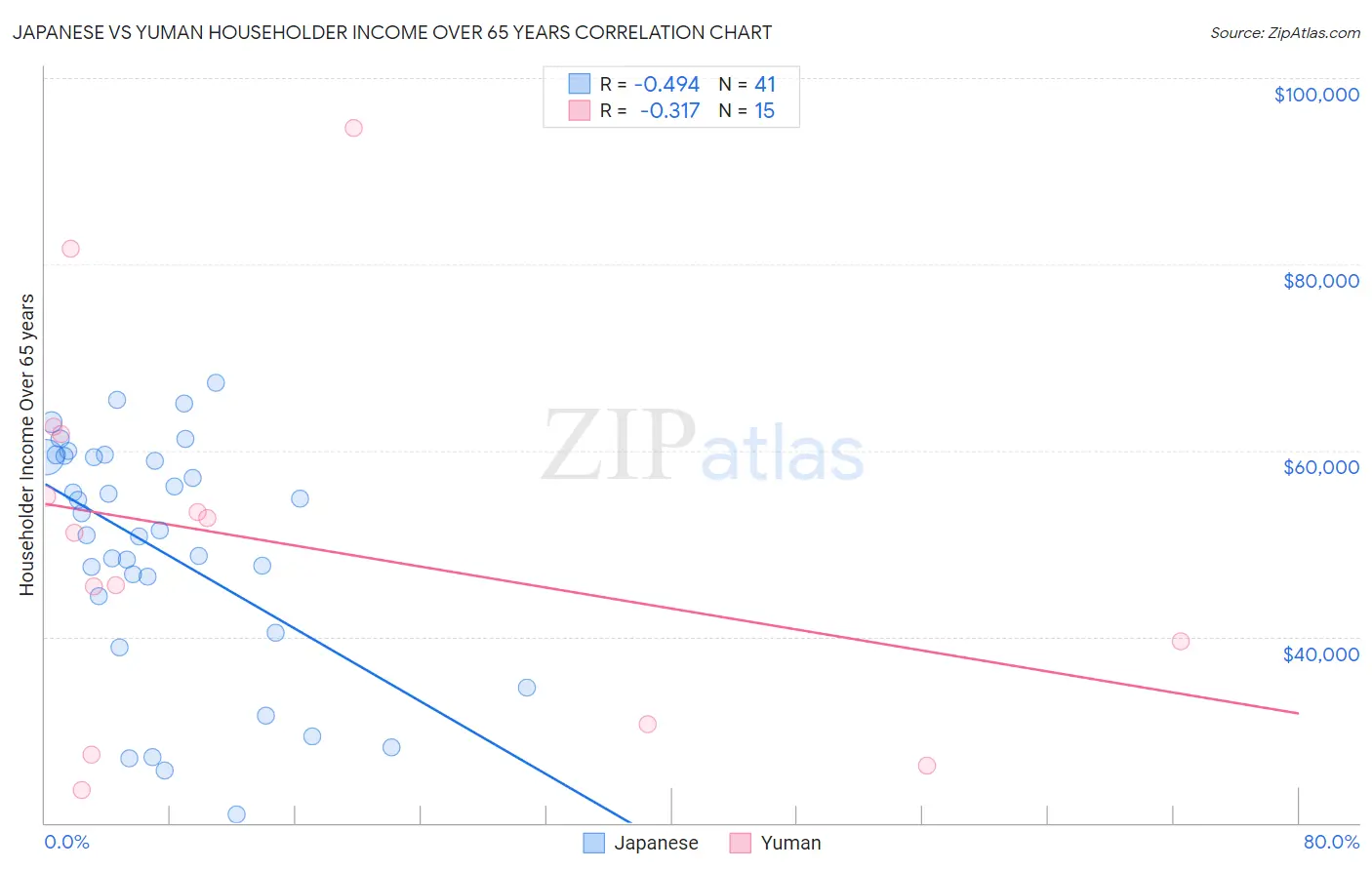 Japanese vs Yuman Householder Income Over 65 years