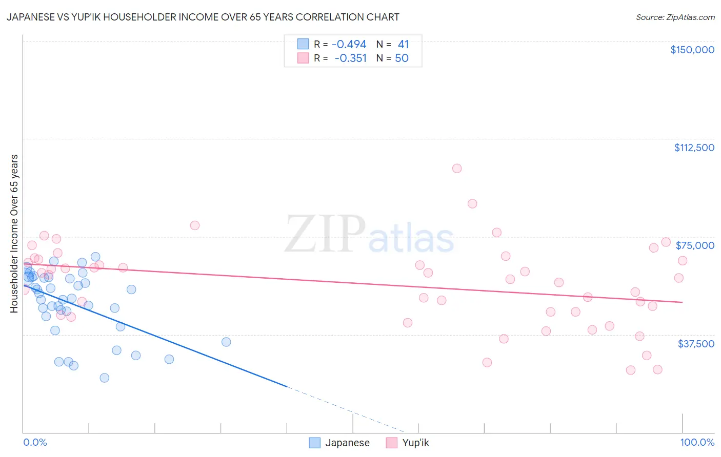 Japanese vs Yup'ik Householder Income Over 65 years