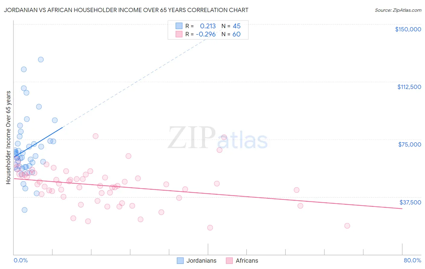 Jordanian vs African Householder Income Over 65 years