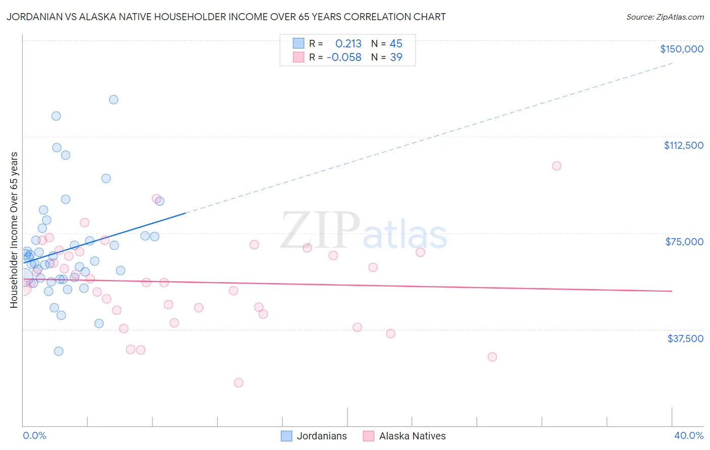 Jordanian vs Alaska Native Householder Income Over 65 years