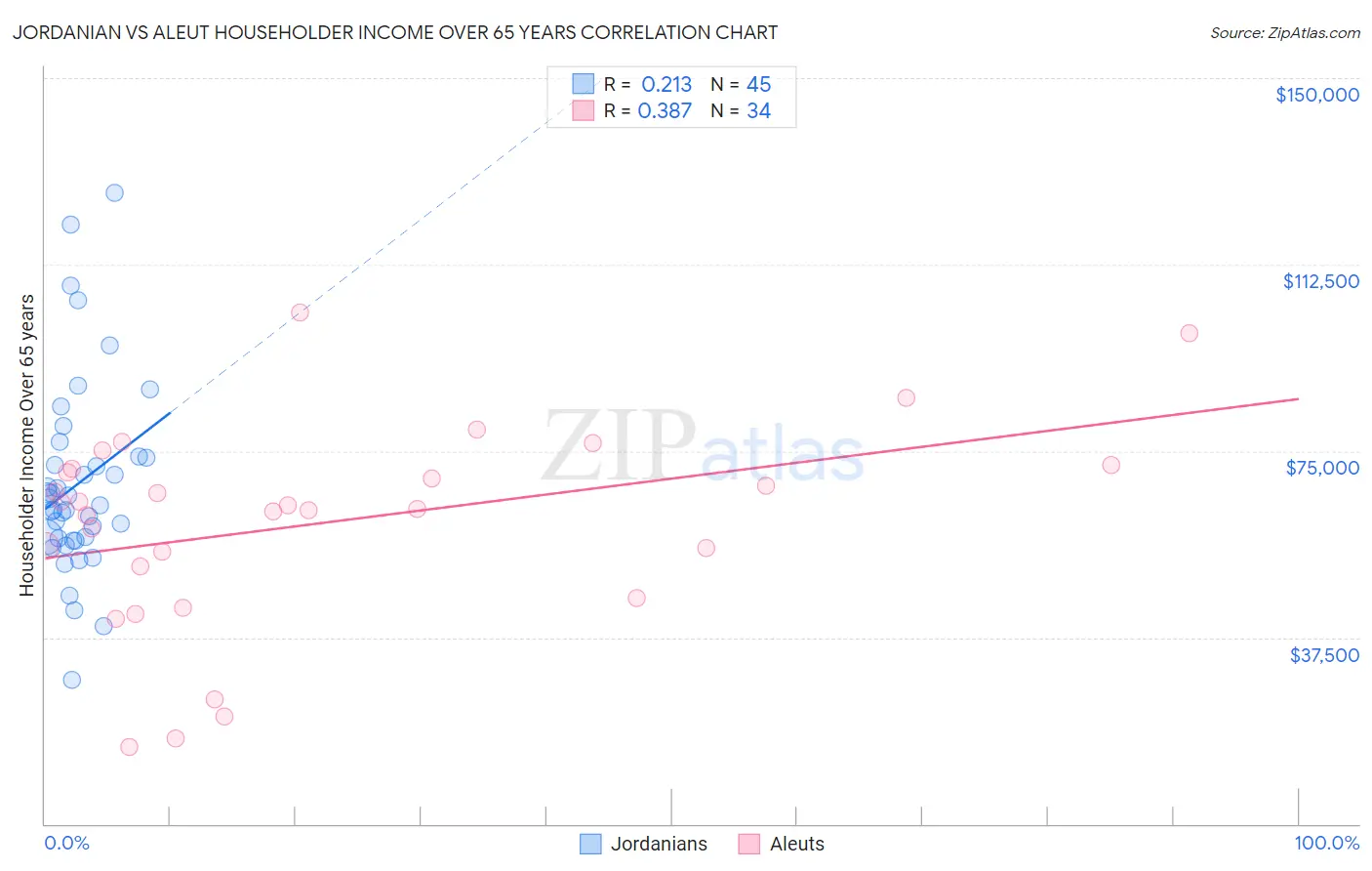Jordanian vs Aleut Householder Income Over 65 years