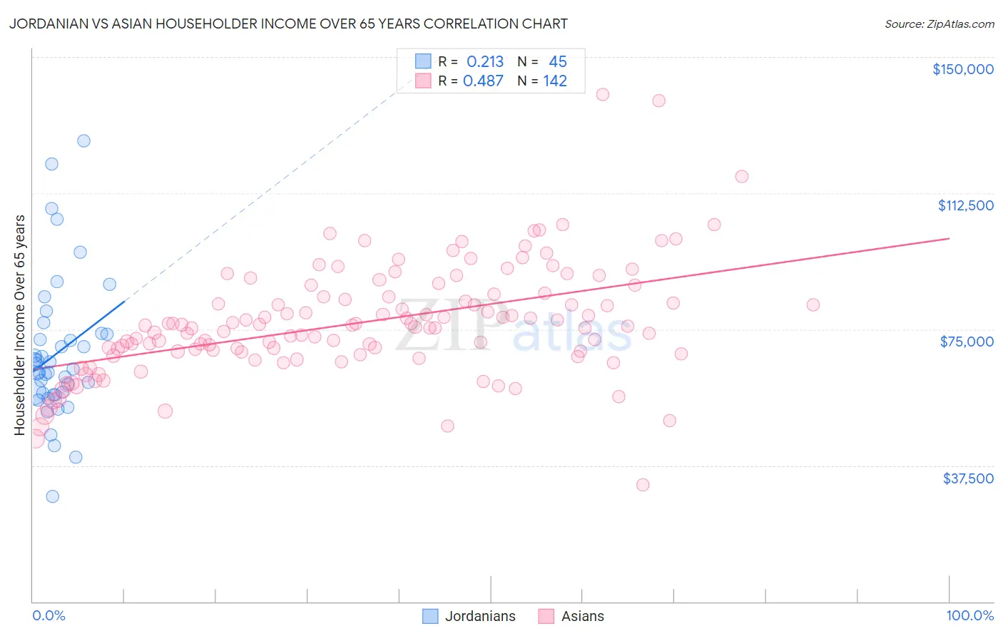 Jordanian vs Asian Householder Income Over 65 years
