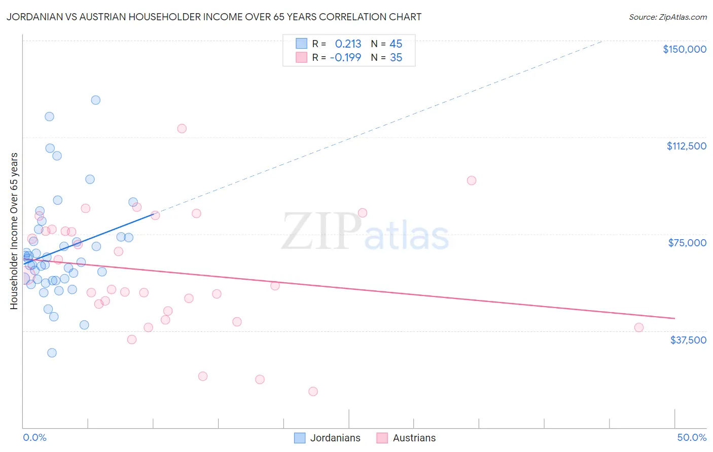 Jordanian vs Austrian Householder Income Over 65 years
