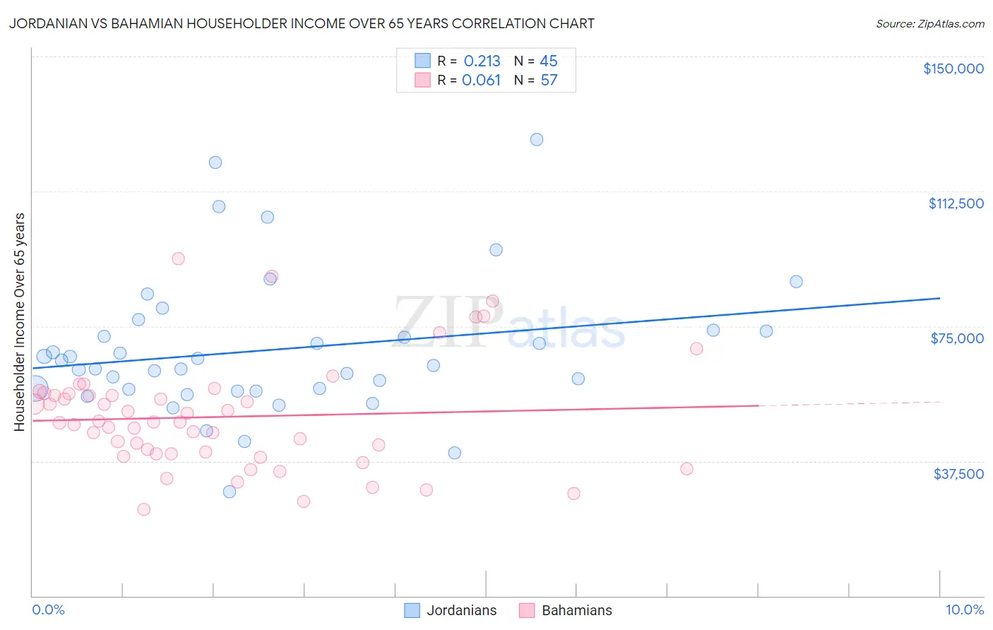 Jordanian vs Bahamian Householder Income Over 65 years