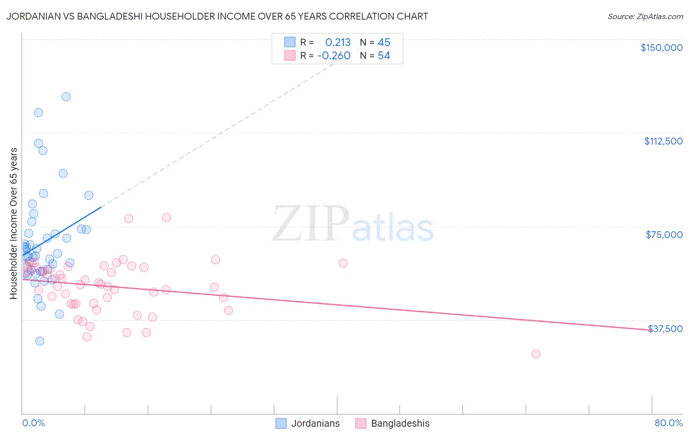 Jordanian vs Bangladeshi Householder Income Over 65 years