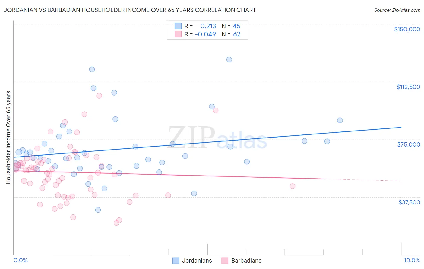 Jordanian vs Barbadian Householder Income Over 65 years