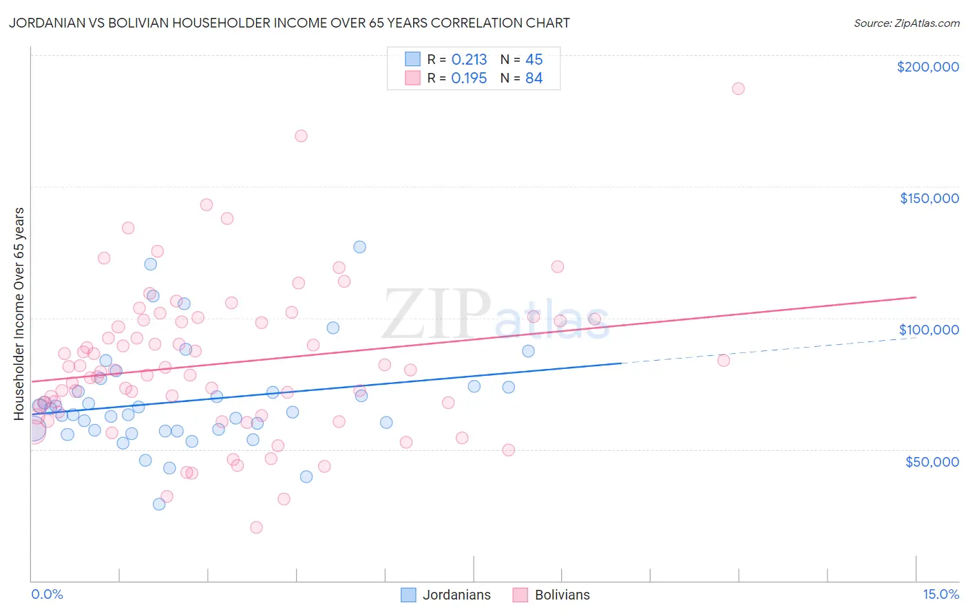 Jordanian vs Bolivian Householder Income Over 65 years