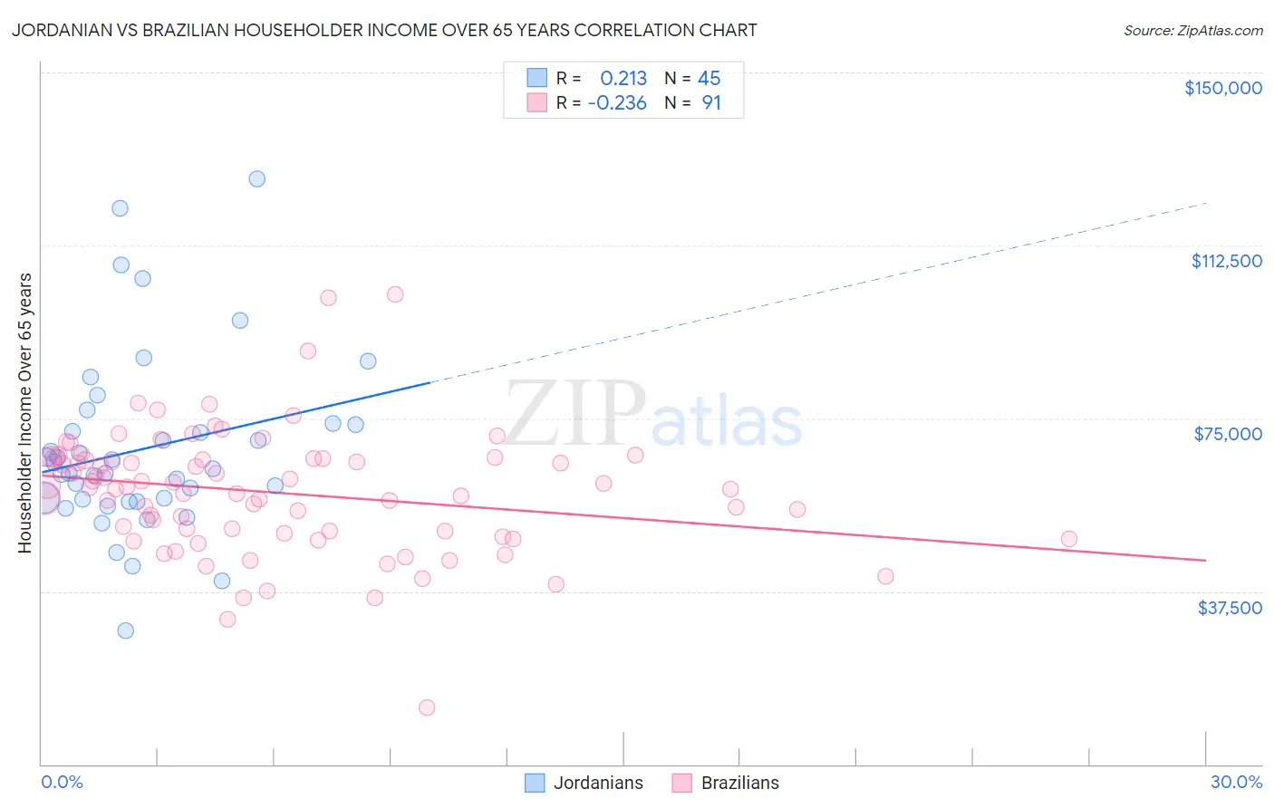 Jordanian vs Brazilian Householder Income Over 65 years