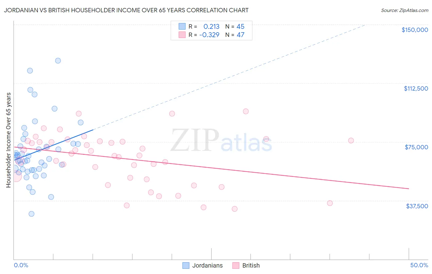 Jordanian vs British Householder Income Over 65 years