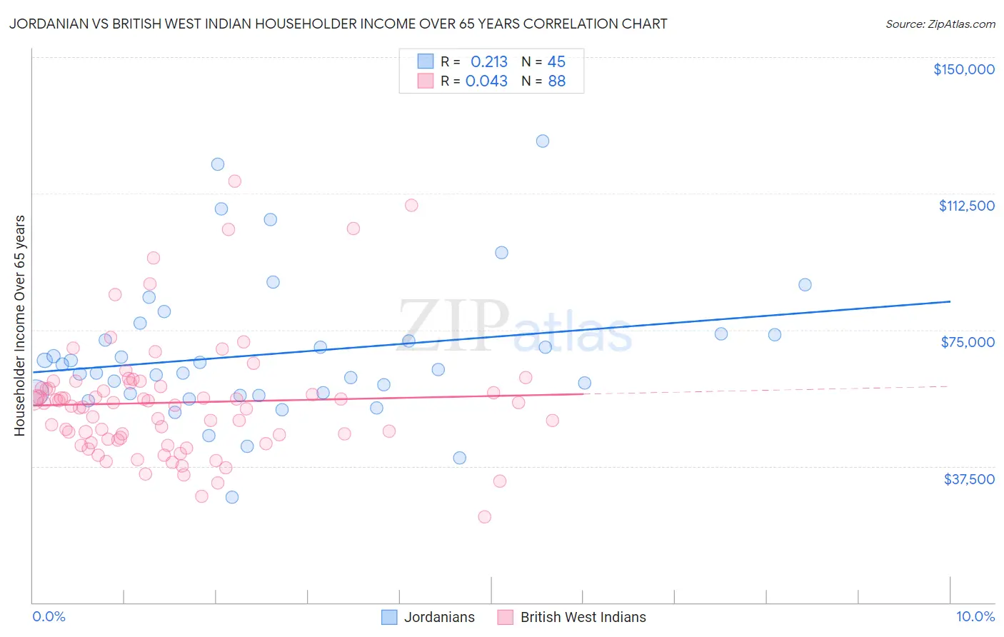 Jordanian vs British West Indian Householder Income Over 65 years