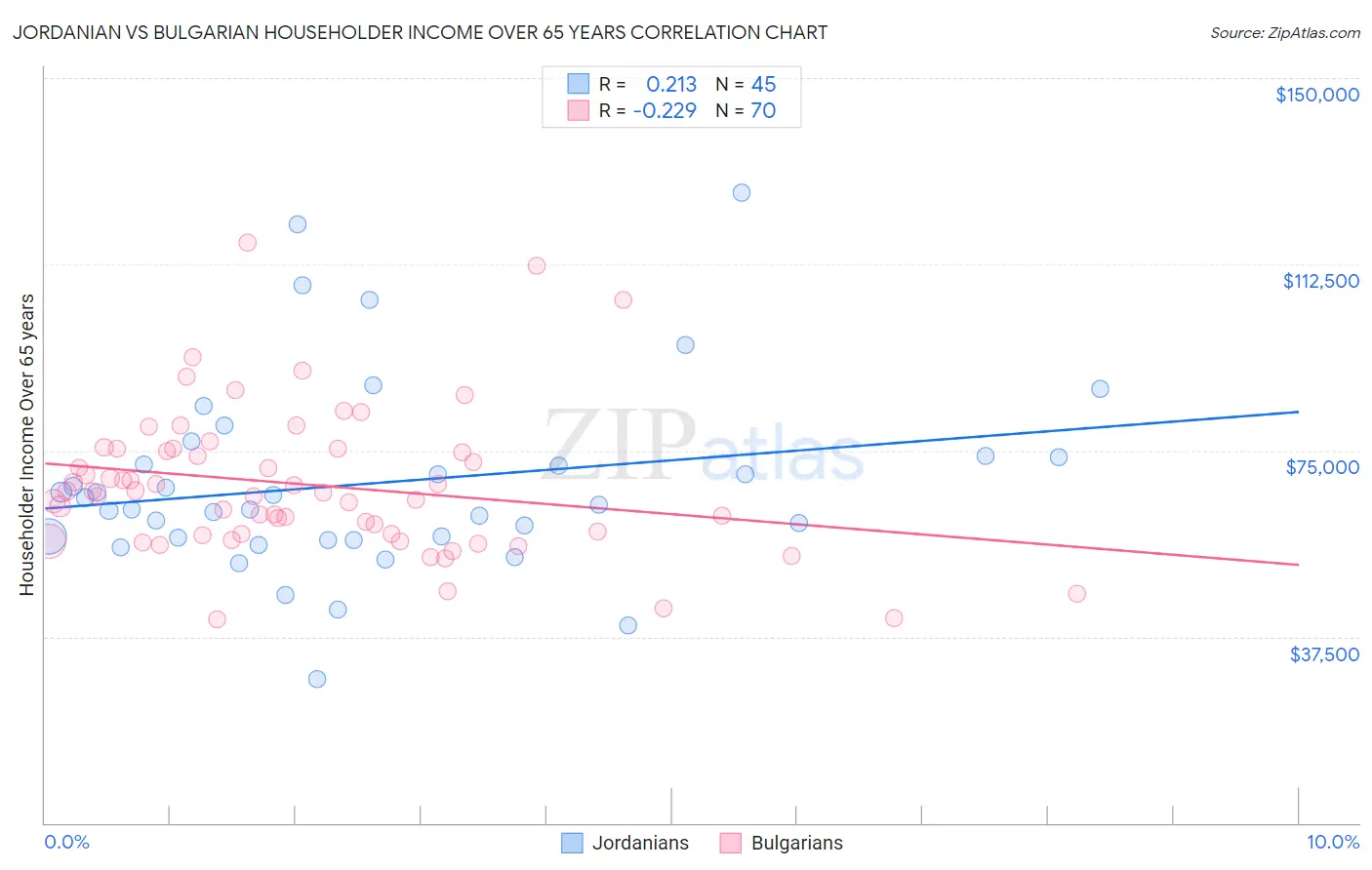 Jordanian vs Bulgarian Householder Income Over 65 years