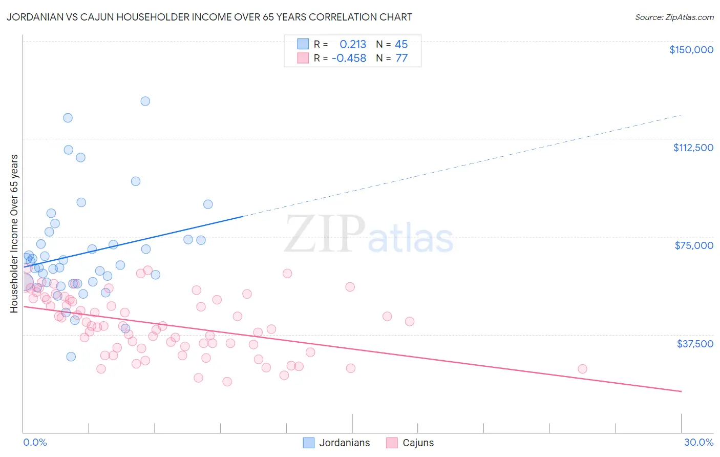 Jordanian vs Cajun Householder Income Over 65 years