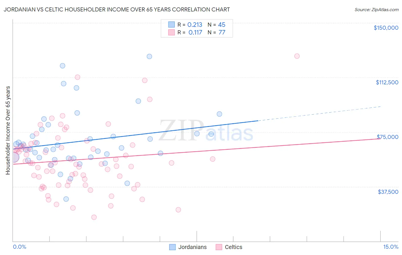 Jordanian vs Celtic Householder Income Over 65 years