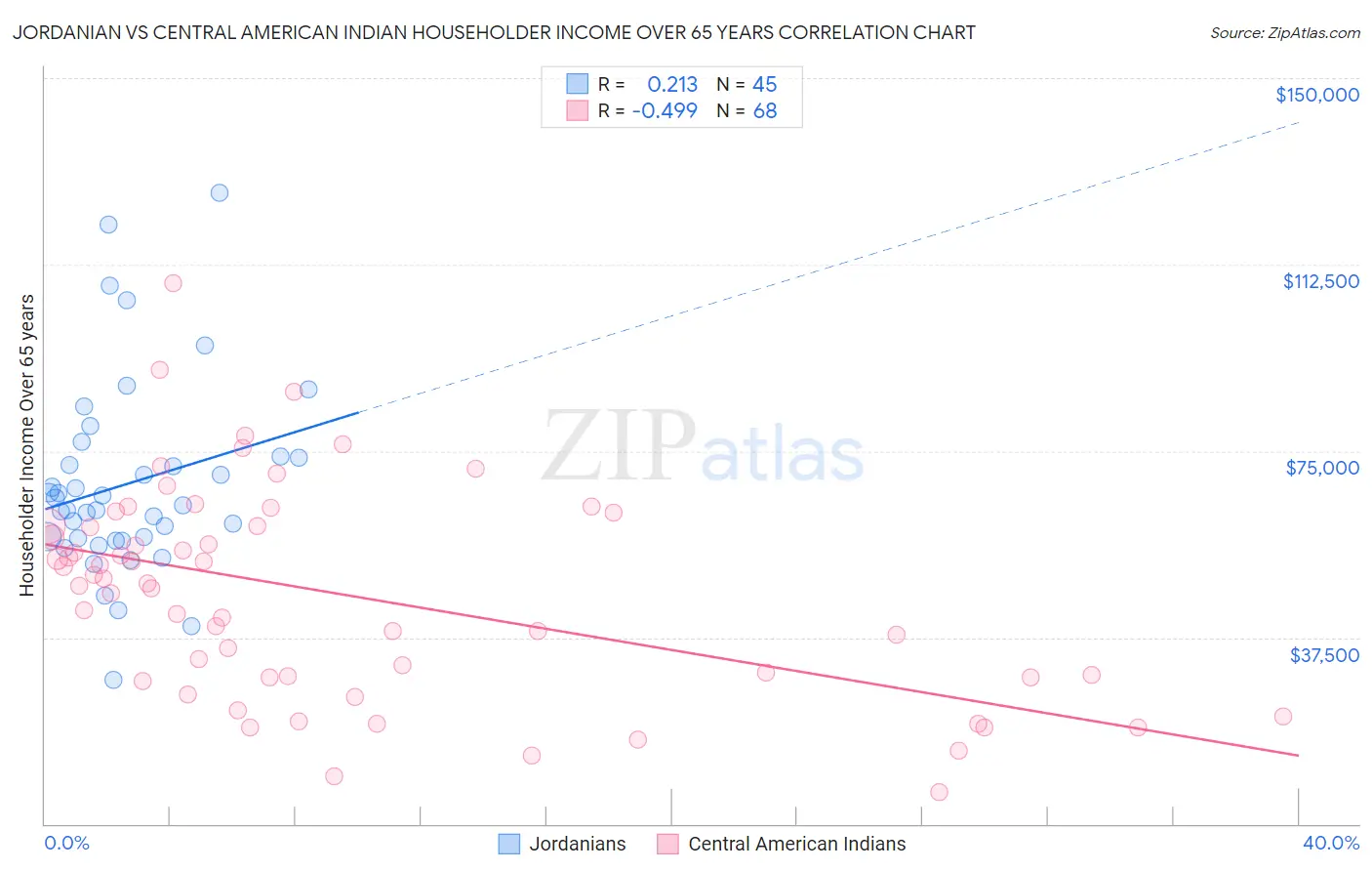 Jordanian vs Central American Indian Householder Income Over 65 years
