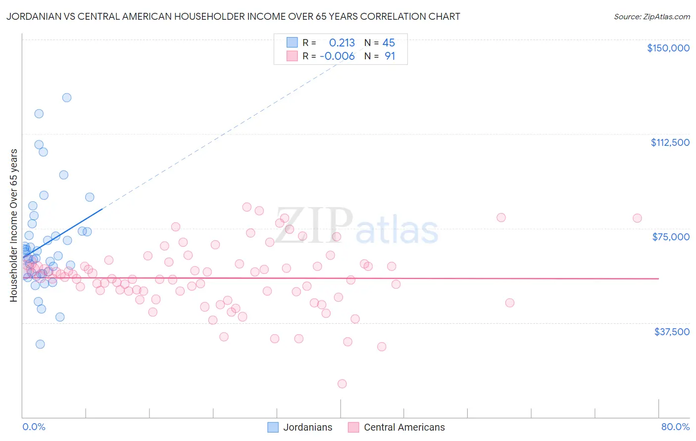 Jordanian vs Central American Householder Income Over 65 years