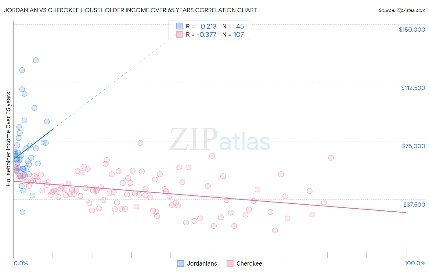 Jordanian vs Cherokee Householder Income Over 65 years