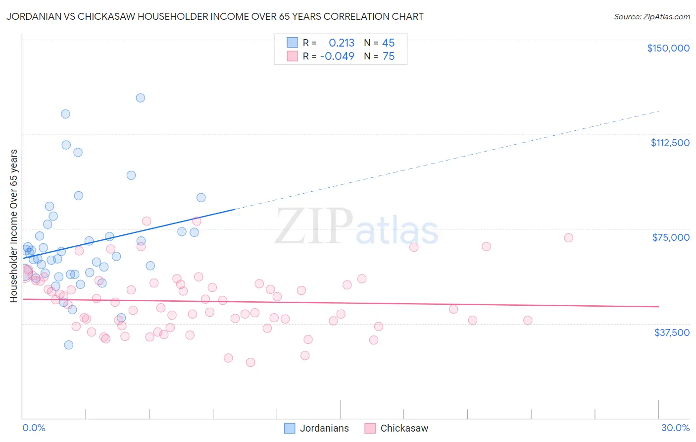 Jordanian vs Chickasaw Householder Income Over 65 years