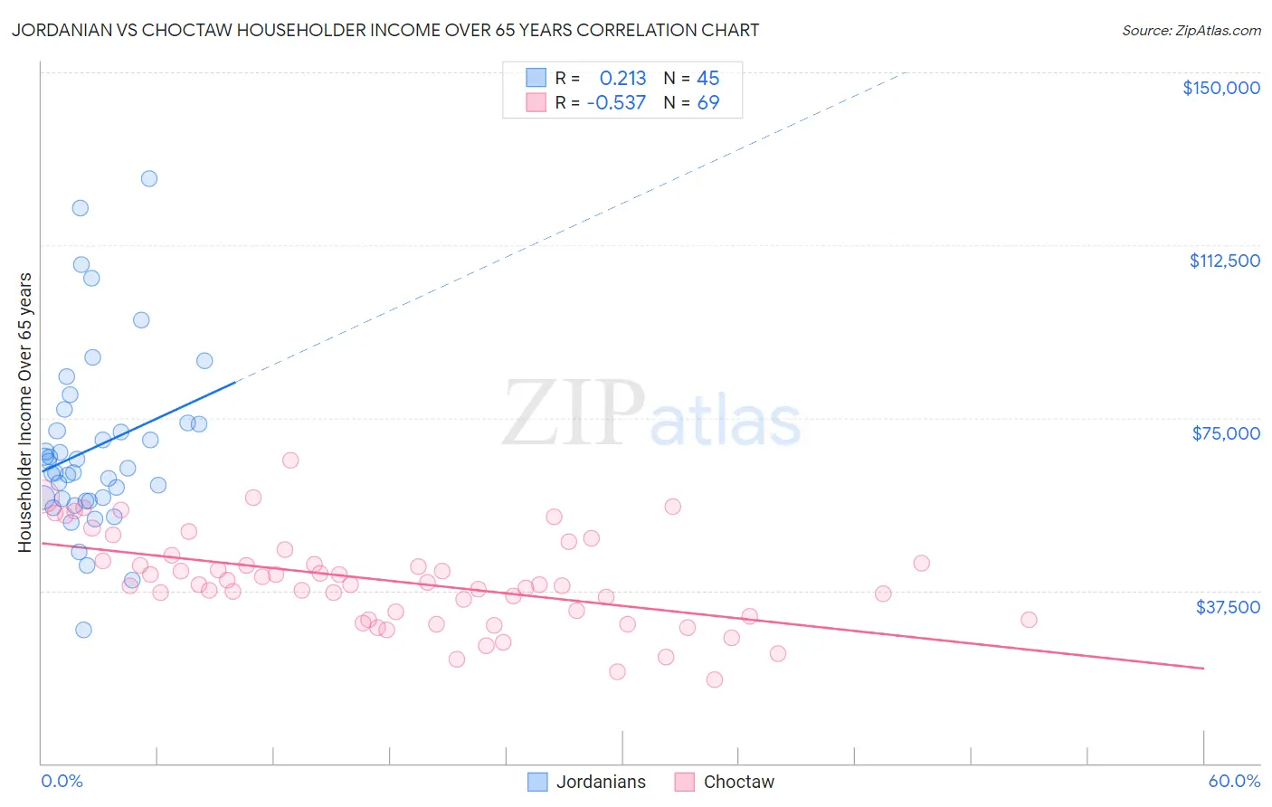 Jordanian vs Choctaw Householder Income Over 65 years