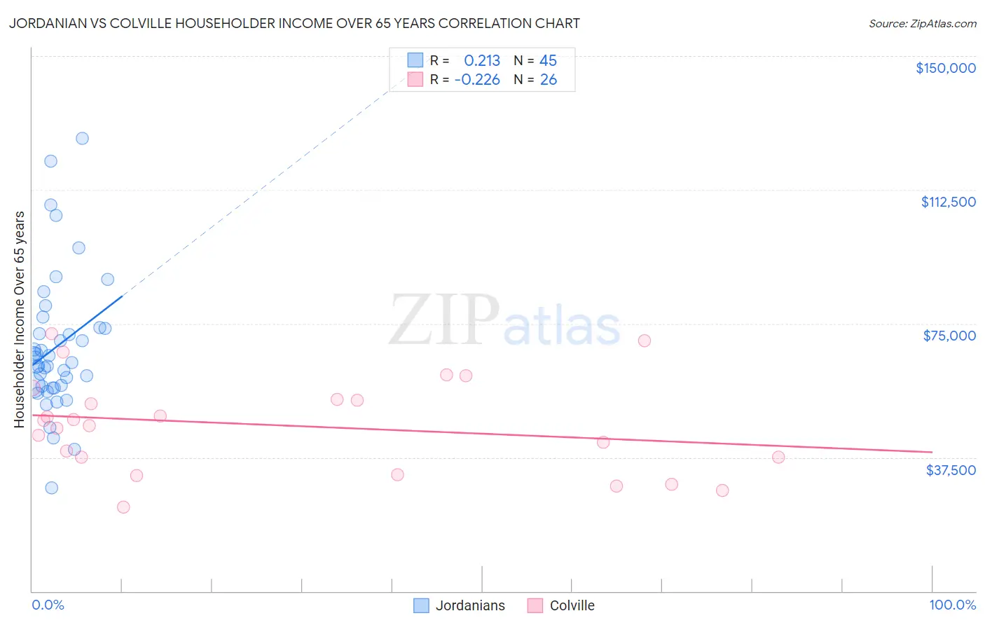 Jordanian vs Colville Householder Income Over 65 years