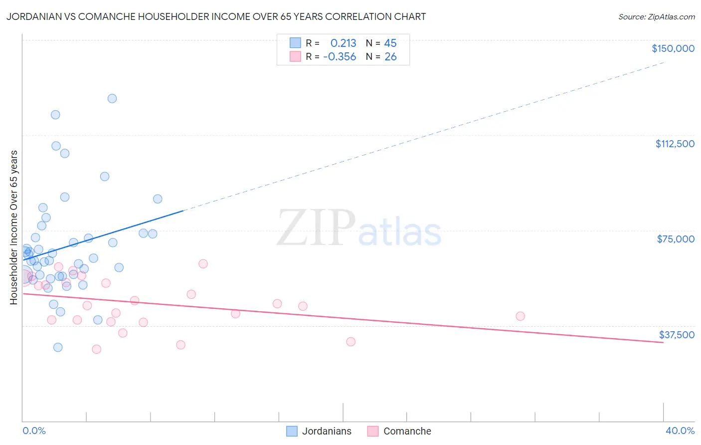 Jordanian vs Comanche Householder Income Over 65 years
