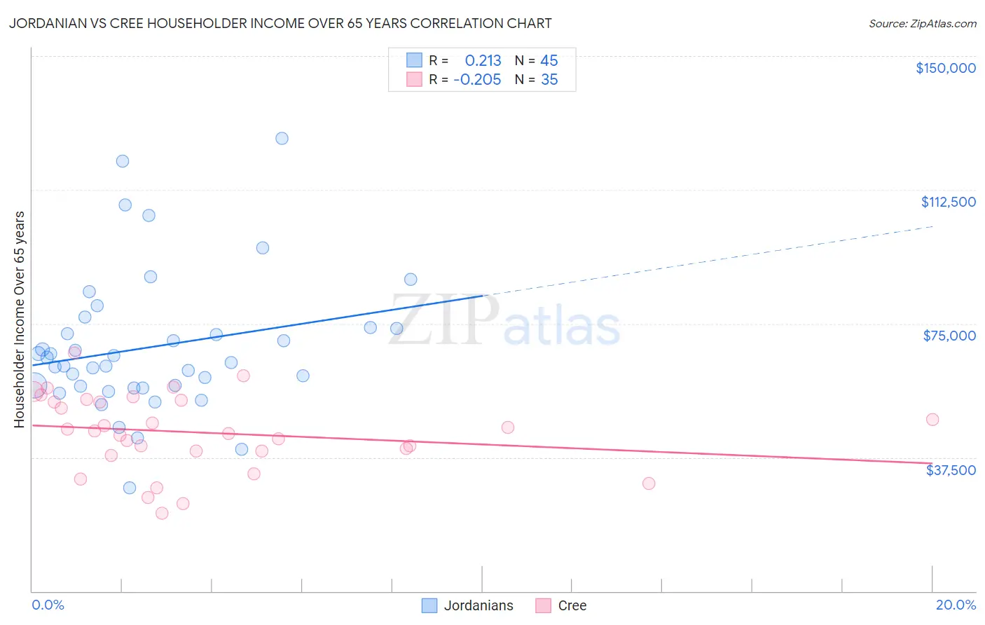 Jordanian vs Cree Householder Income Over 65 years