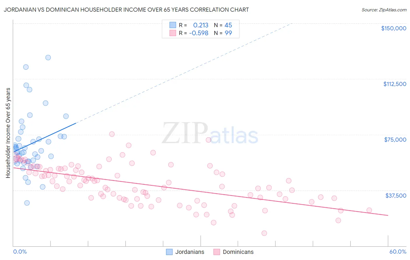 Jordanian vs Dominican Householder Income Over 65 years