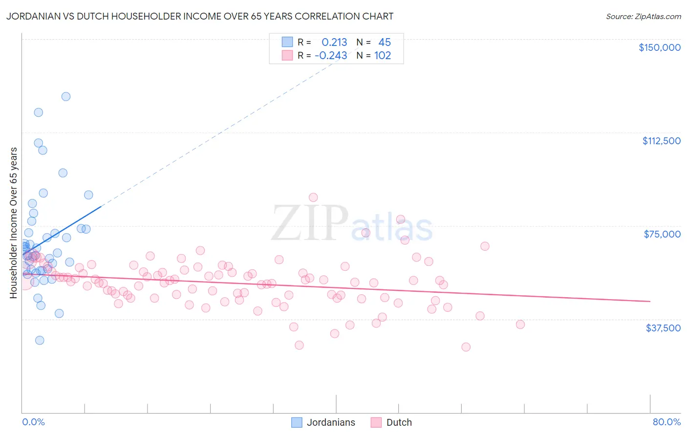 Jordanian vs Dutch Householder Income Over 65 years