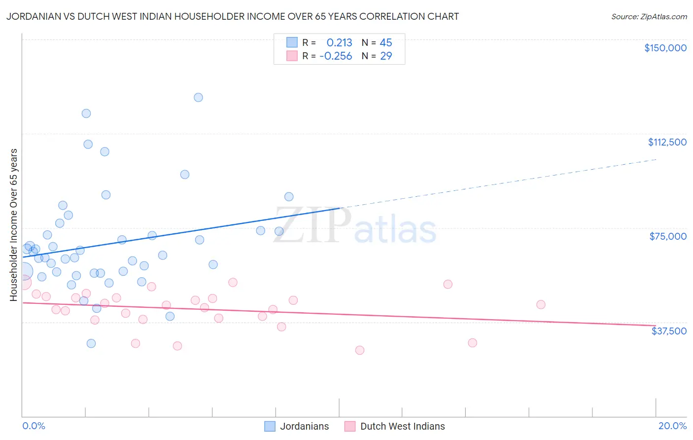 Jordanian vs Dutch West Indian Householder Income Over 65 years